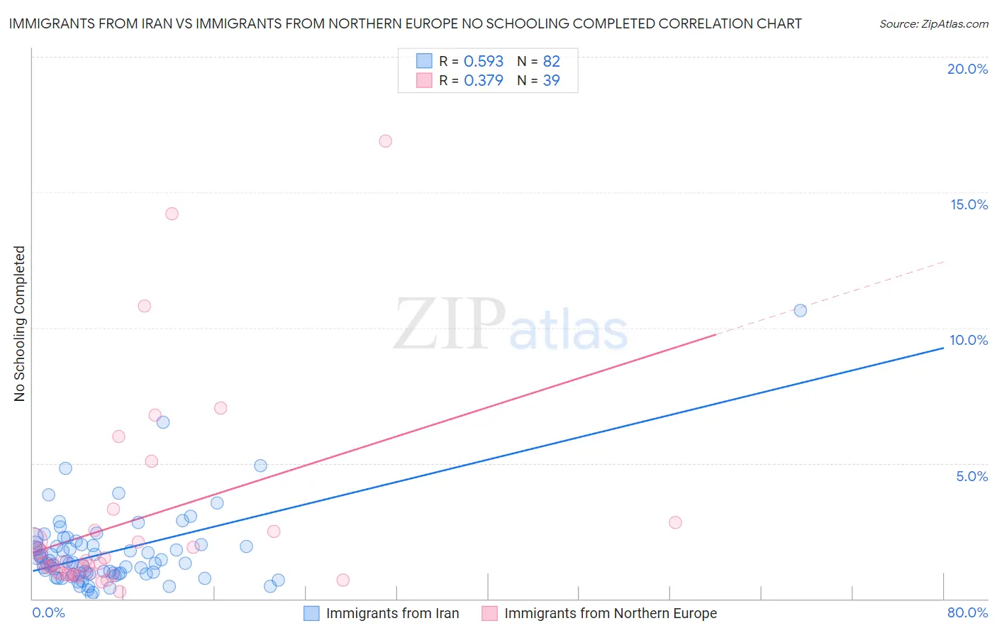Immigrants from Iran vs Immigrants from Northern Europe No Schooling Completed