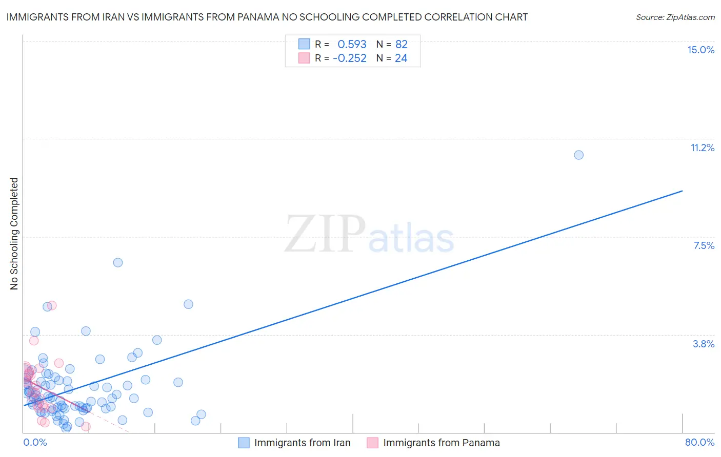 Immigrants from Iran vs Immigrants from Panama No Schooling Completed