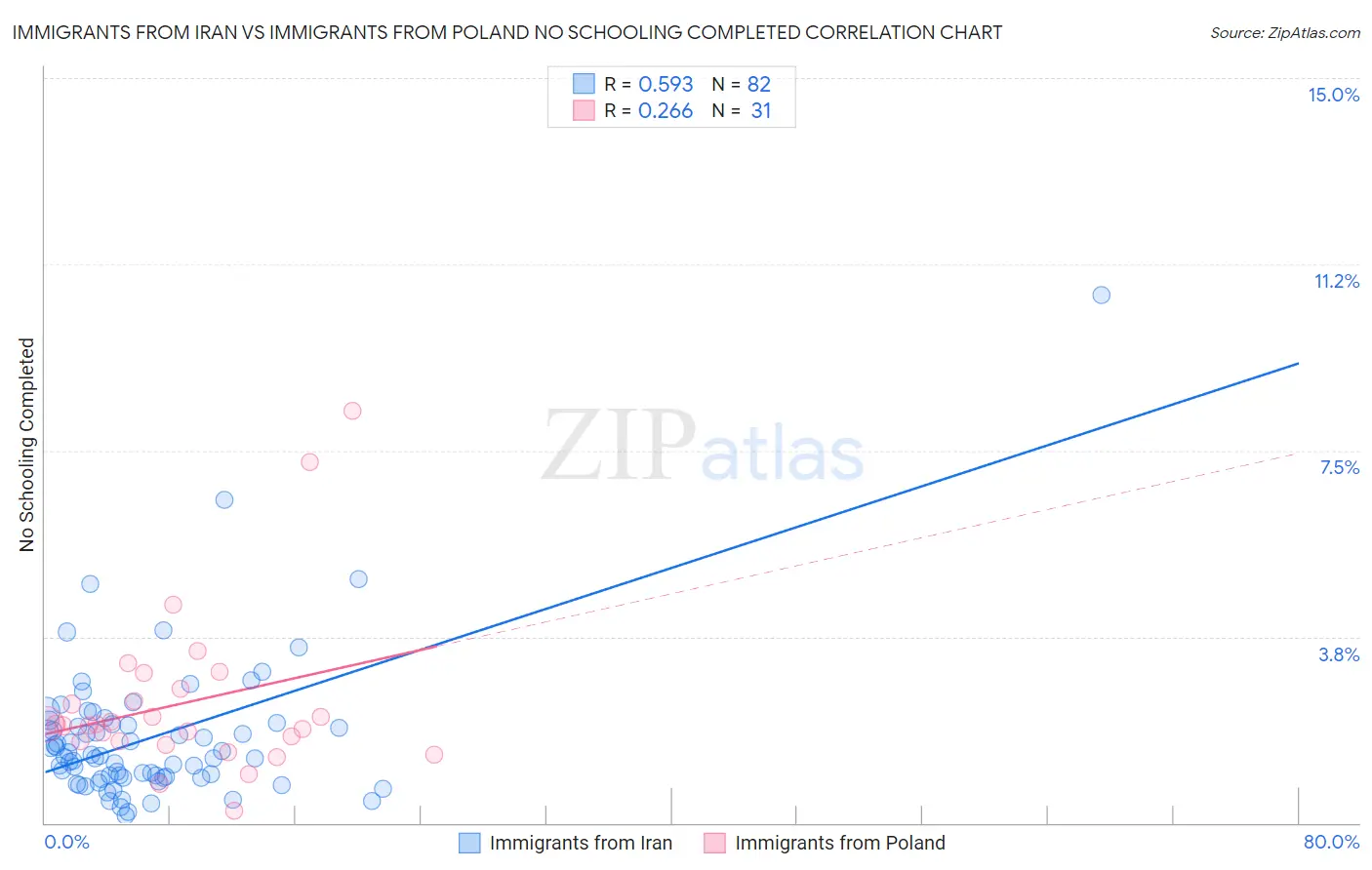 Immigrants from Iran vs Immigrants from Poland No Schooling Completed