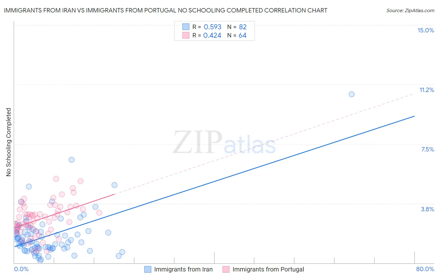 Immigrants from Iran vs Immigrants from Portugal No Schooling Completed