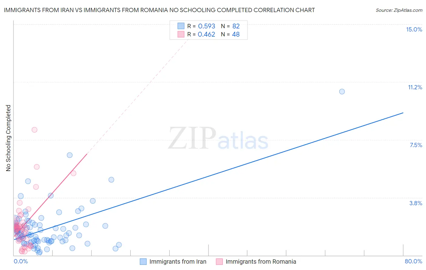 Immigrants from Iran vs Immigrants from Romania No Schooling Completed