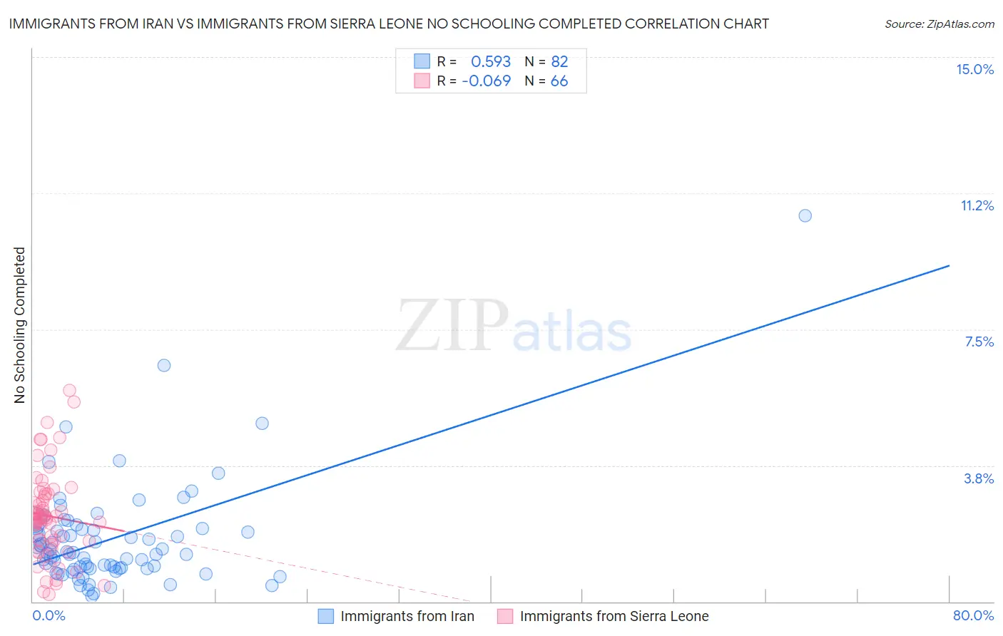 Immigrants from Iran vs Immigrants from Sierra Leone No Schooling Completed