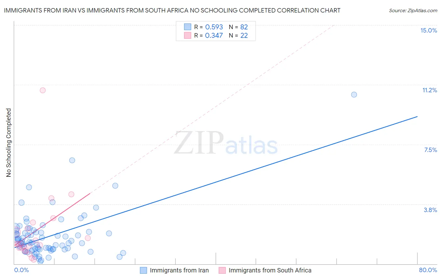 Immigrants from Iran vs Immigrants from South Africa No Schooling Completed