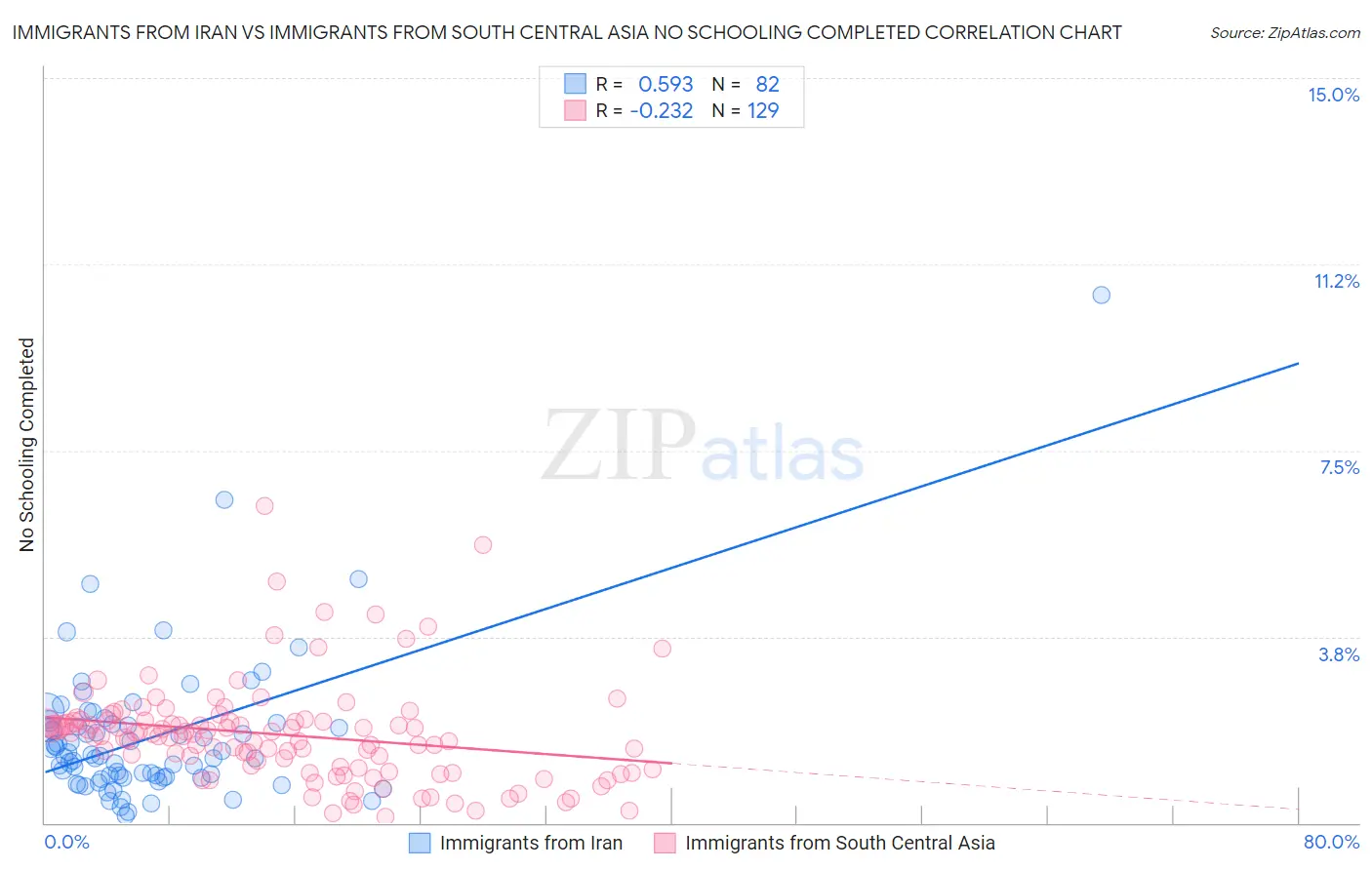 Immigrants from Iran vs Immigrants from South Central Asia No Schooling Completed