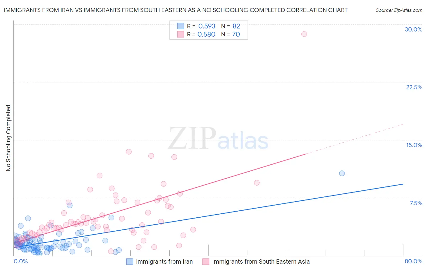 Immigrants from Iran vs Immigrants from South Eastern Asia No Schooling Completed