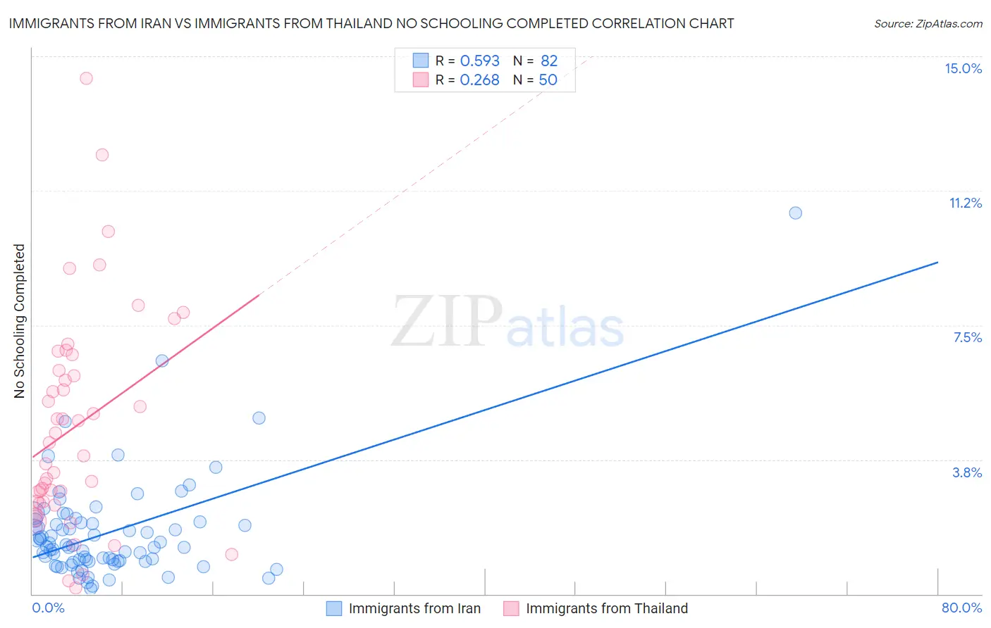 Immigrants from Iran vs Immigrants from Thailand No Schooling Completed