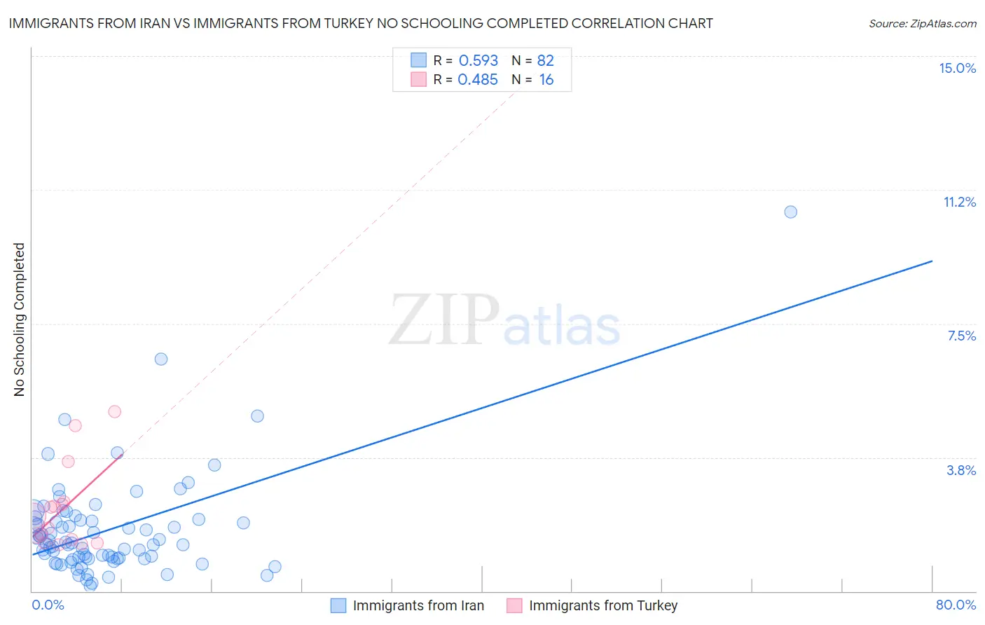 Immigrants from Iran vs Immigrants from Turkey No Schooling Completed