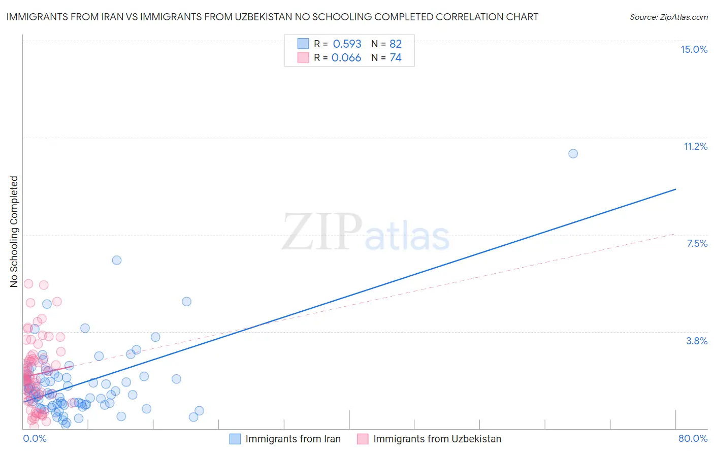 Immigrants from Iran vs Immigrants from Uzbekistan No Schooling Completed