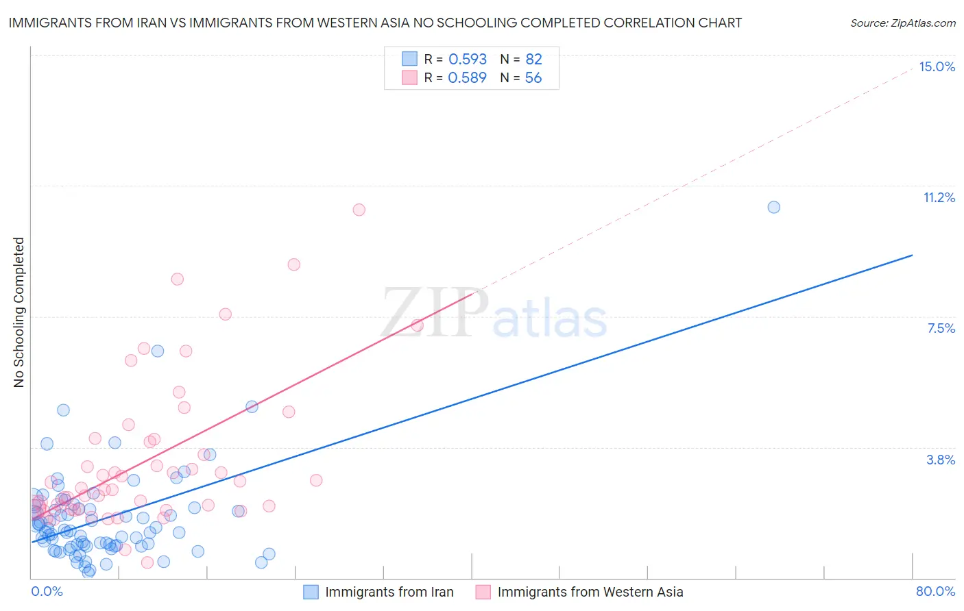 Immigrants from Iran vs Immigrants from Western Asia No Schooling Completed