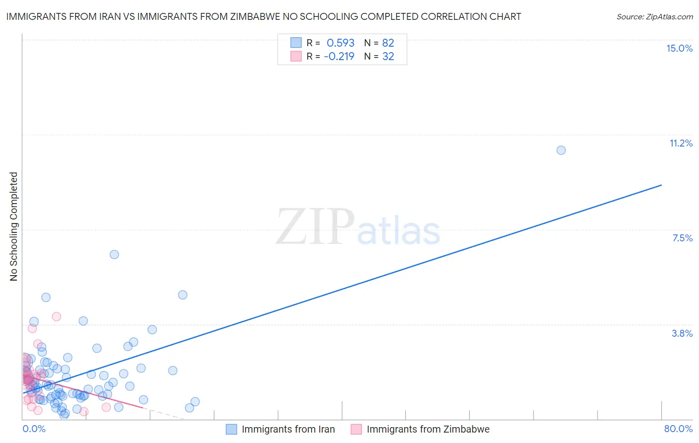 Immigrants from Iran vs Immigrants from Zimbabwe No Schooling Completed