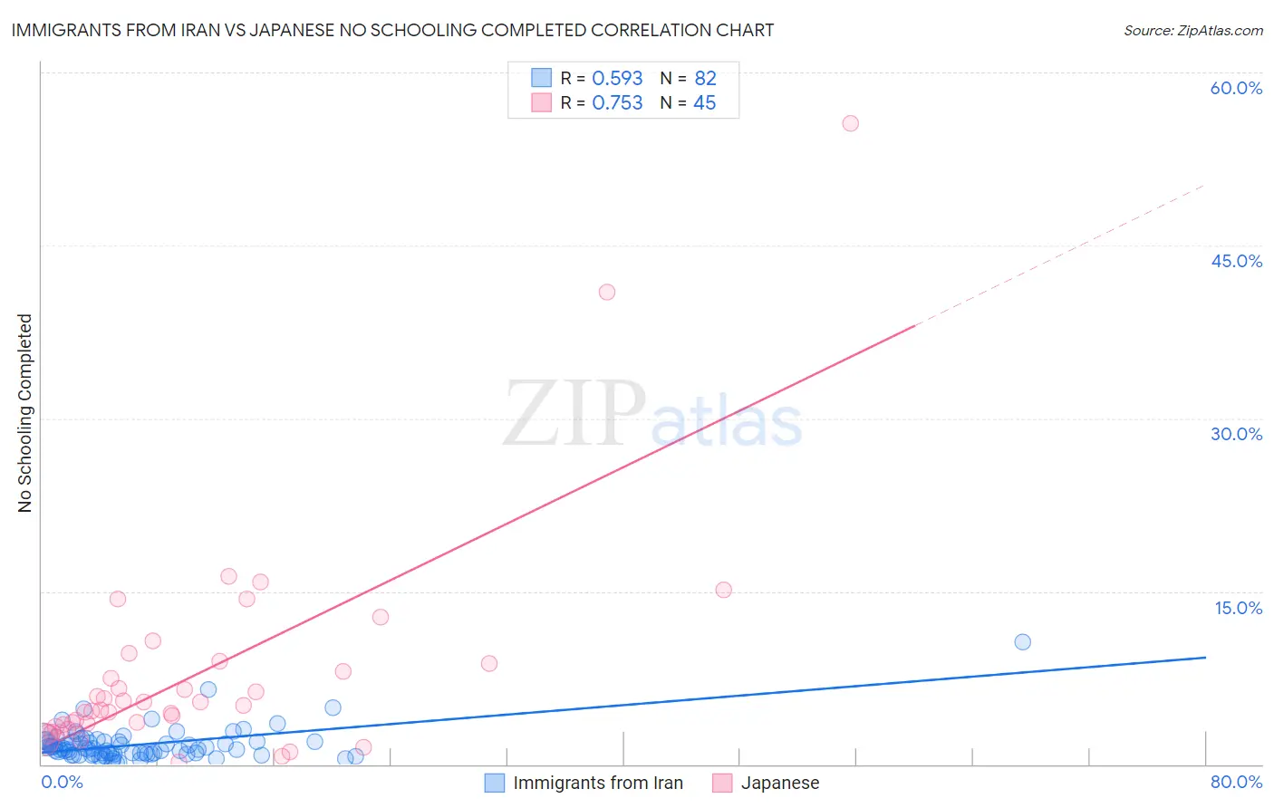 Immigrants from Iran vs Japanese No Schooling Completed