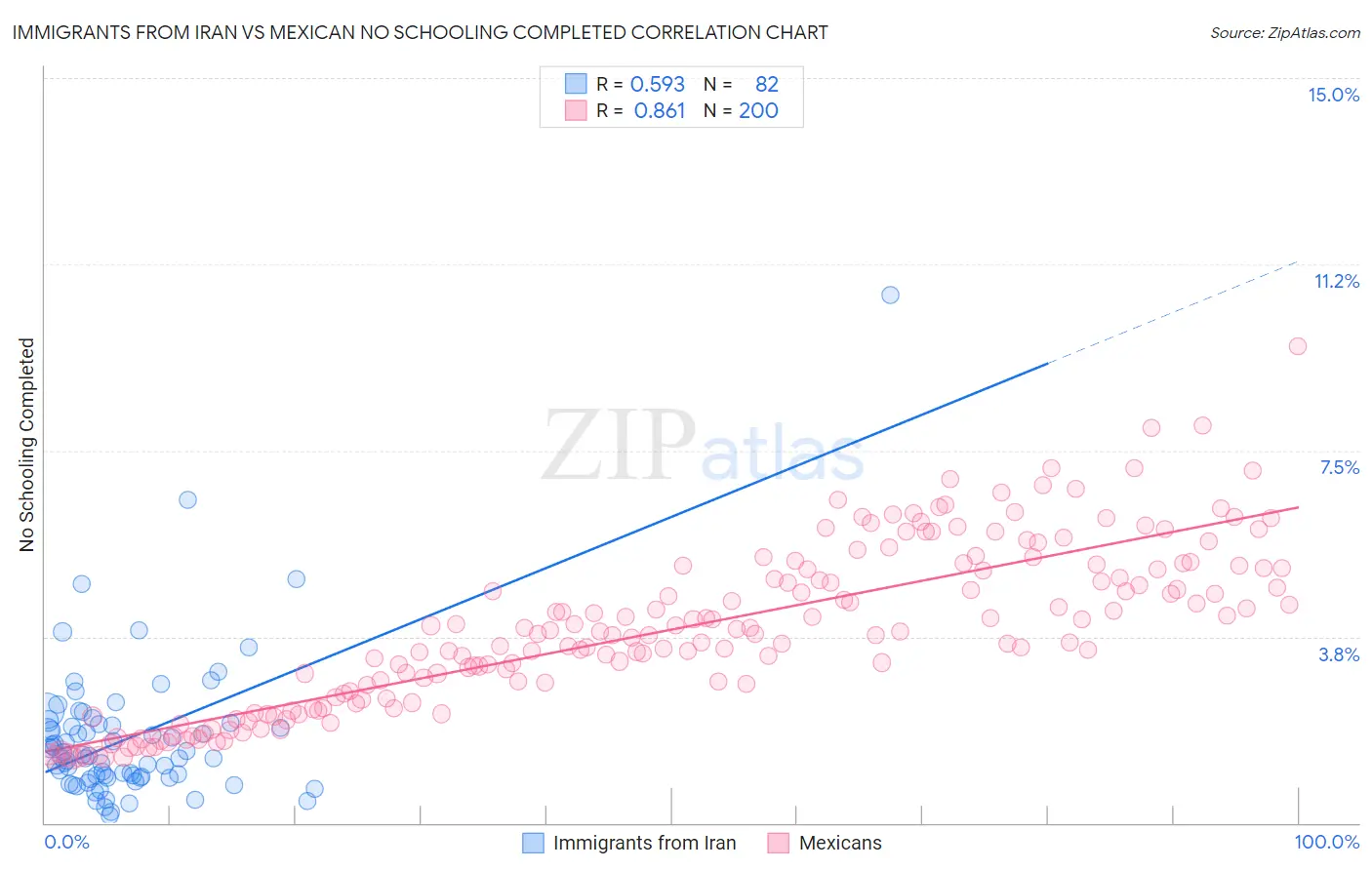Immigrants from Iran vs Mexican No Schooling Completed