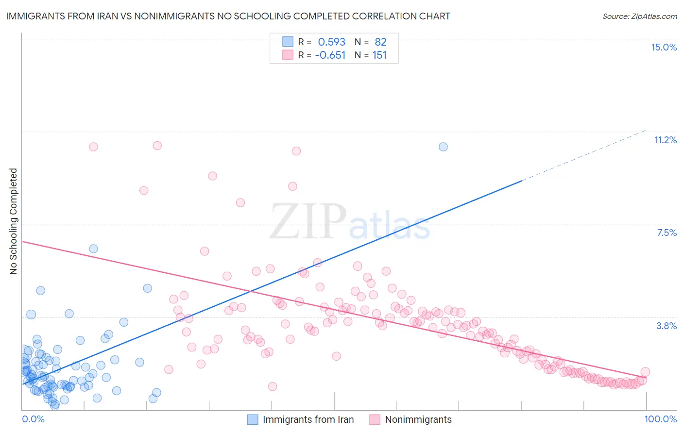 Immigrants from Iran vs Nonimmigrants No Schooling Completed