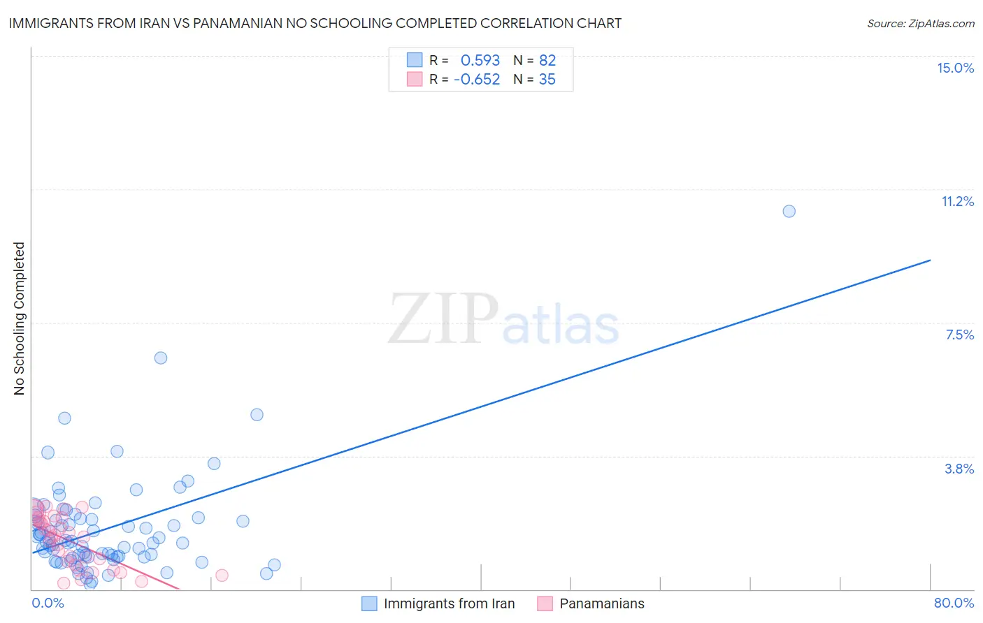 Immigrants from Iran vs Panamanian No Schooling Completed