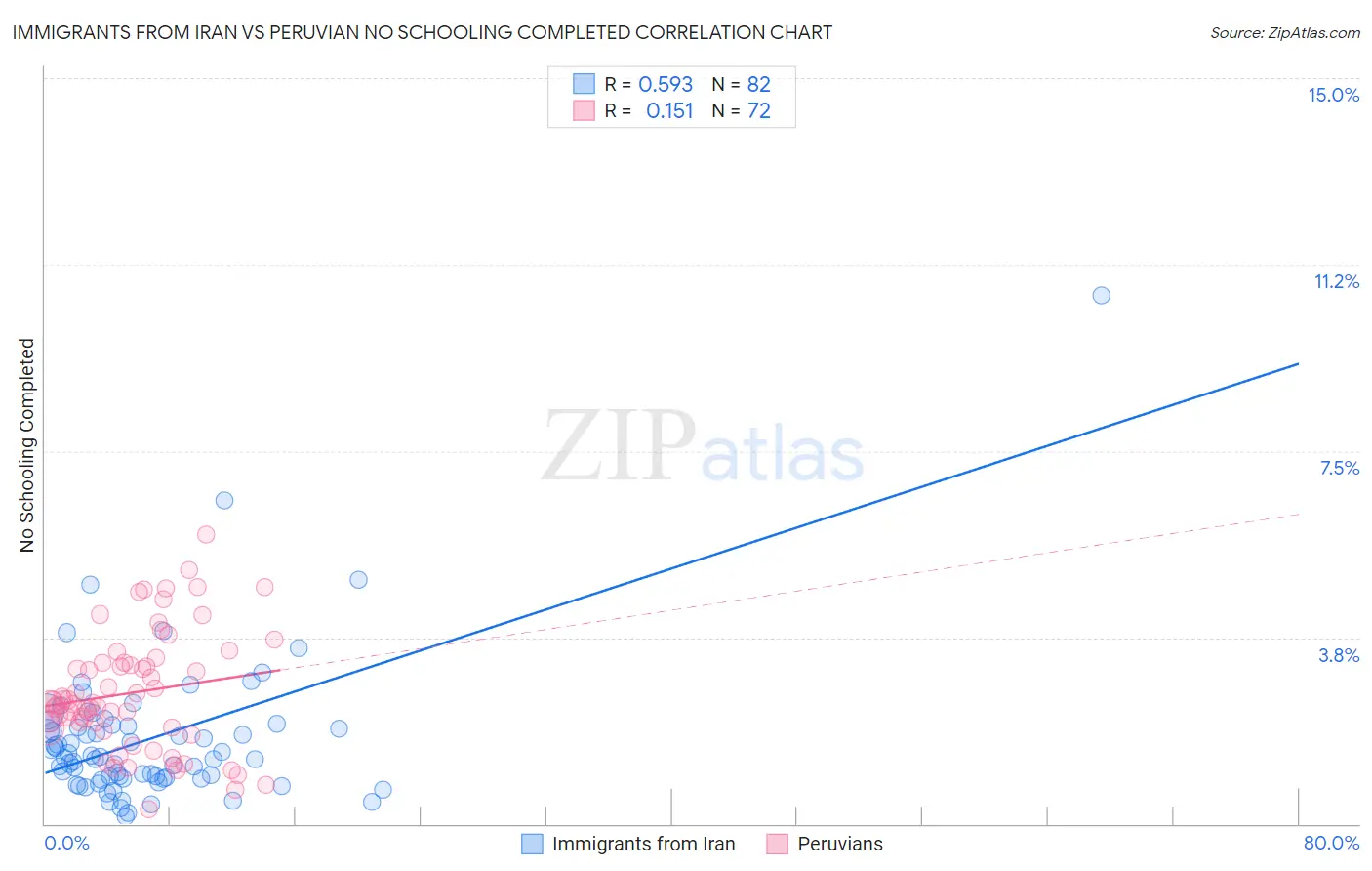 Immigrants from Iran vs Peruvian No Schooling Completed