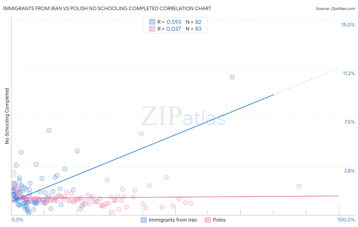 Immigrants from Iran vs Polish No Schooling Completed