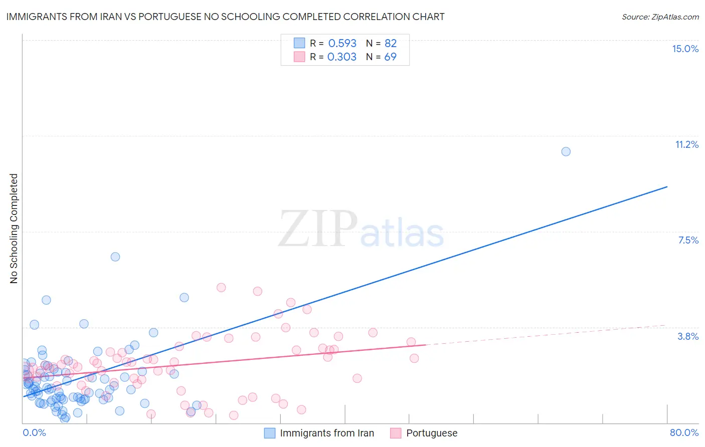 Immigrants from Iran vs Portuguese No Schooling Completed