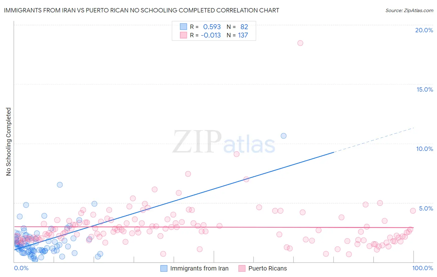 Immigrants from Iran vs Puerto Rican No Schooling Completed