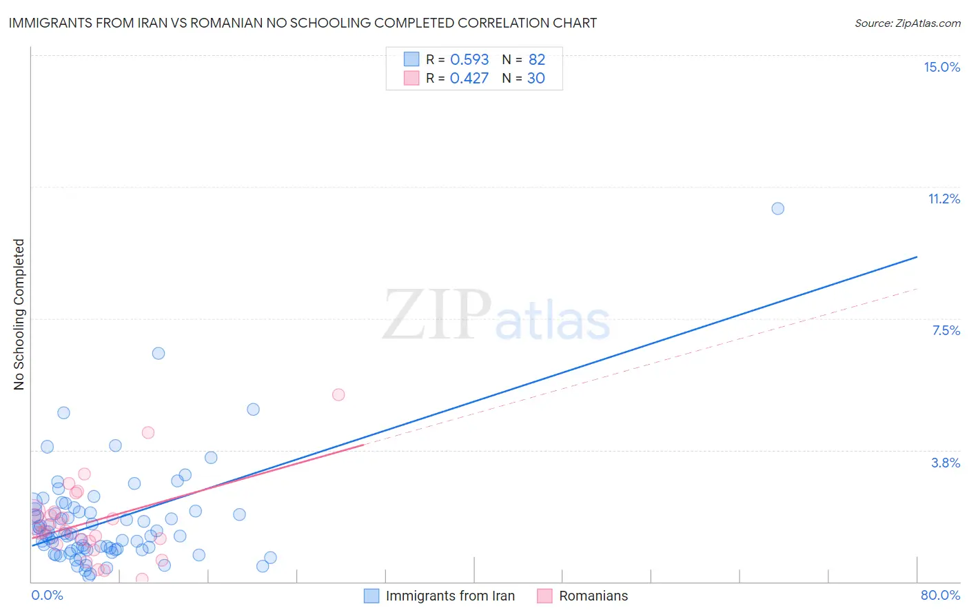 Immigrants from Iran vs Romanian No Schooling Completed