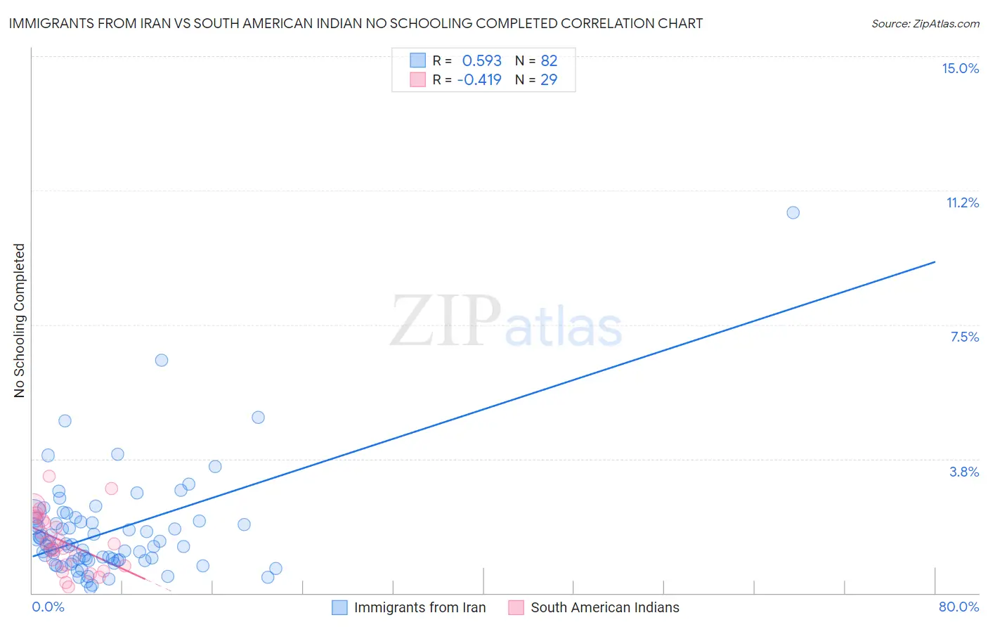 Immigrants from Iran vs South American Indian No Schooling Completed