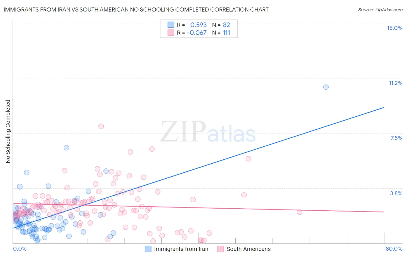 Immigrants from Iran vs South American No Schooling Completed