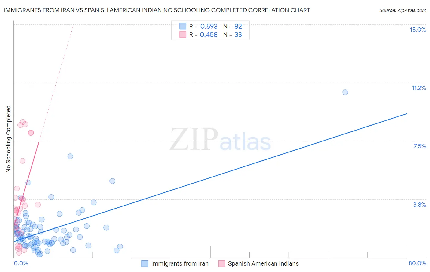 Immigrants from Iran vs Spanish American Indian No Schooling Completed