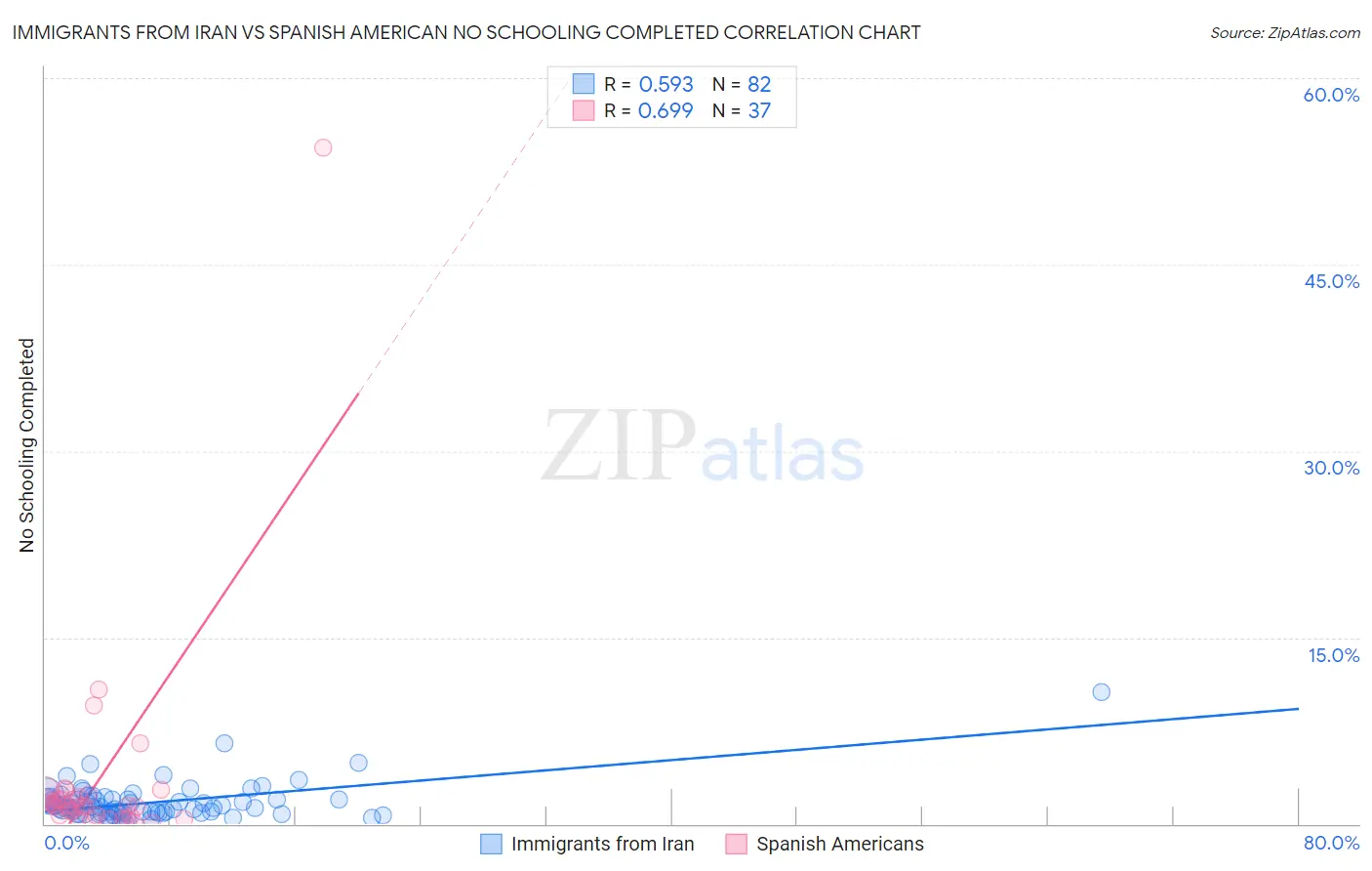 Immigrants from Iran vs Spanish American No Schooling Completed
