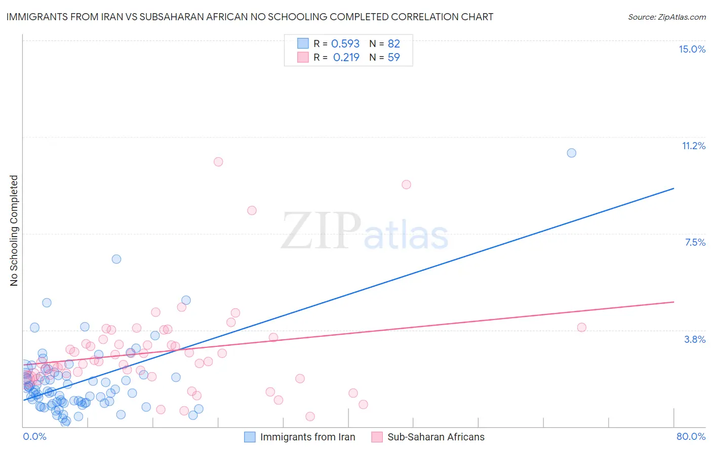 Immigrants from Iran vs Subsaharan African No Schooling Completed