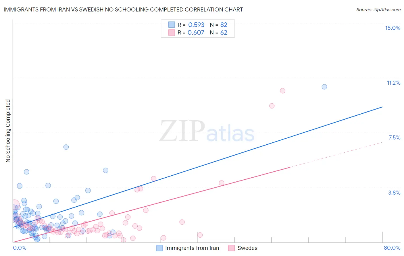 Immigrants from Iran vs Swedish No Schooling Completed
