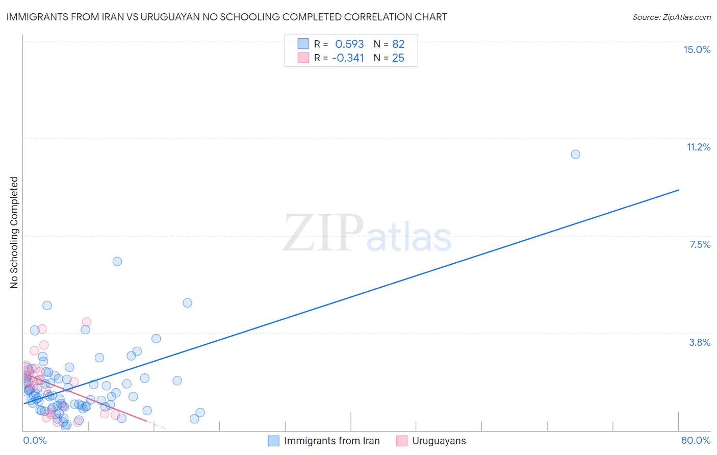 Immigrants from Iran vs Uruguayan No Schooling Completed