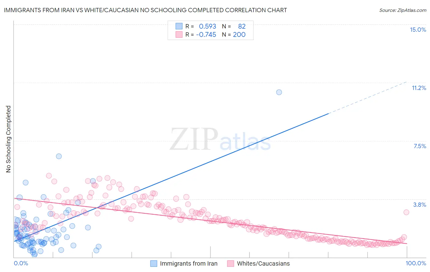 Immigrants from Iran vs White/Caucasian No Schooling Completed