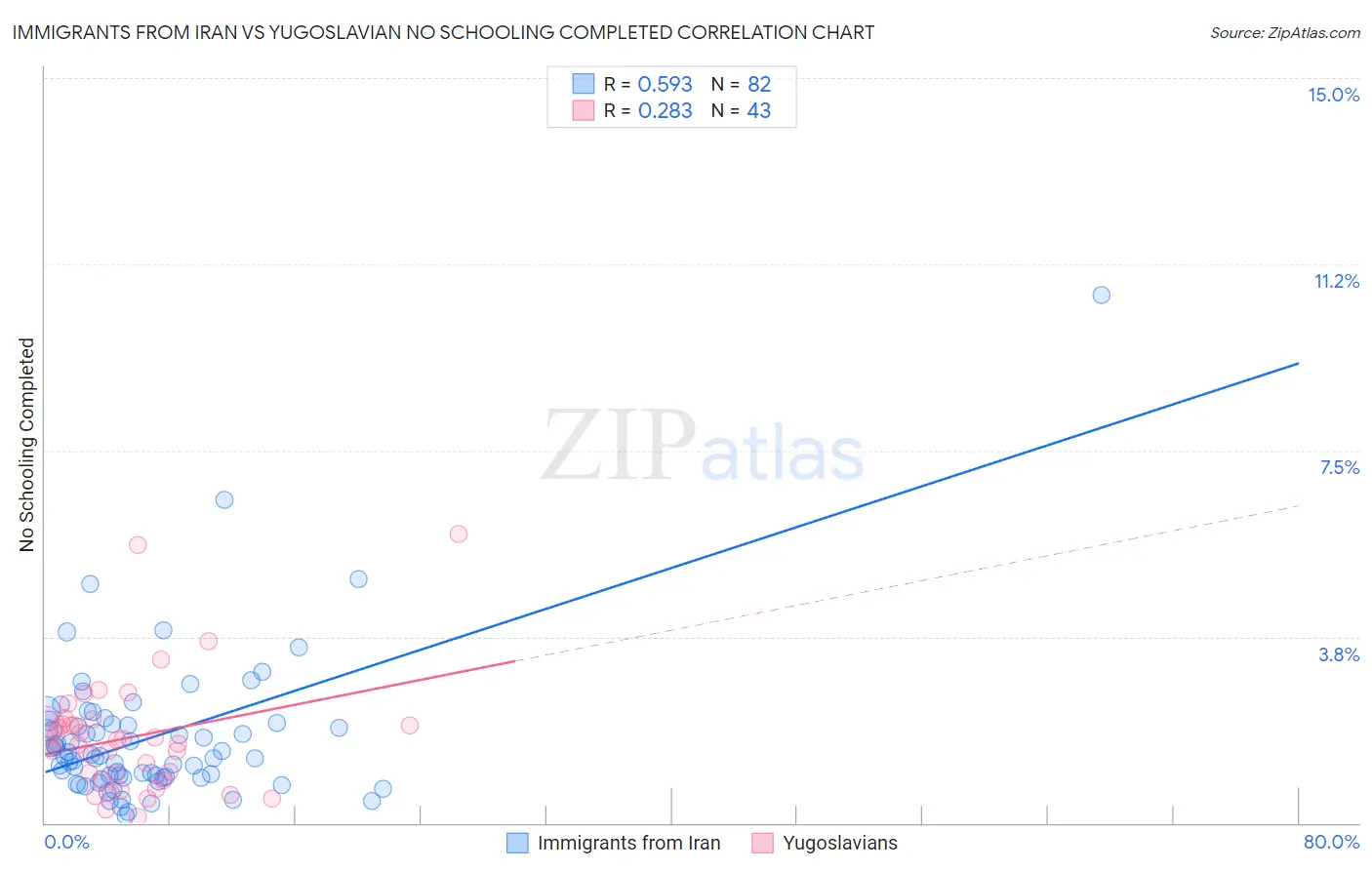 Immigrants from Iran vs Yugoslavian No Schooling Completed