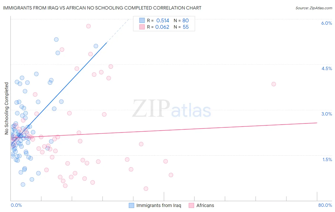 Immigrants from Iraq vs African No Schooling Completed