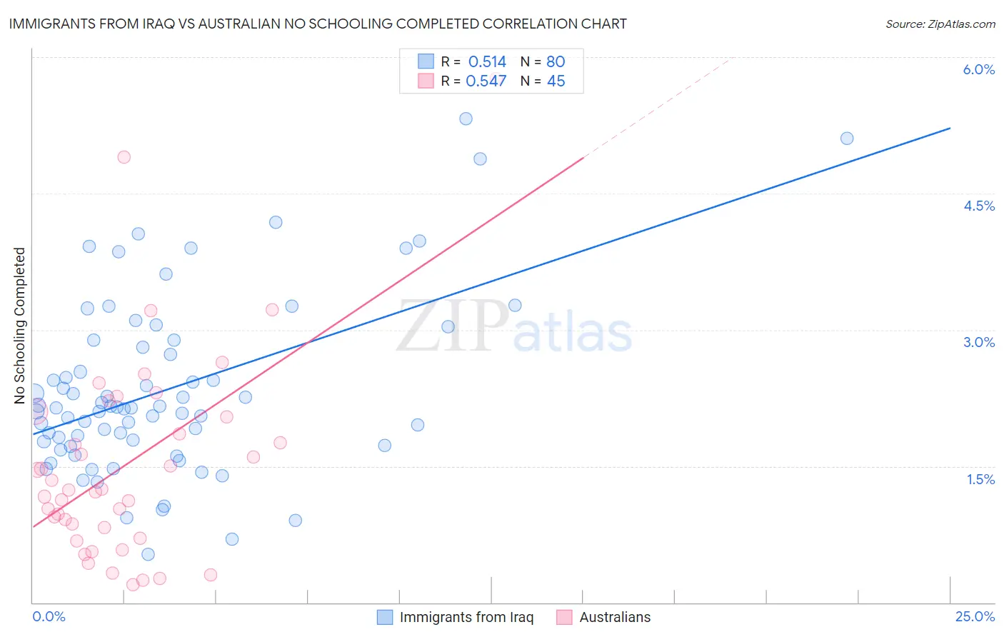 Immigrants from Iraq vs Australian No Schooling Completed