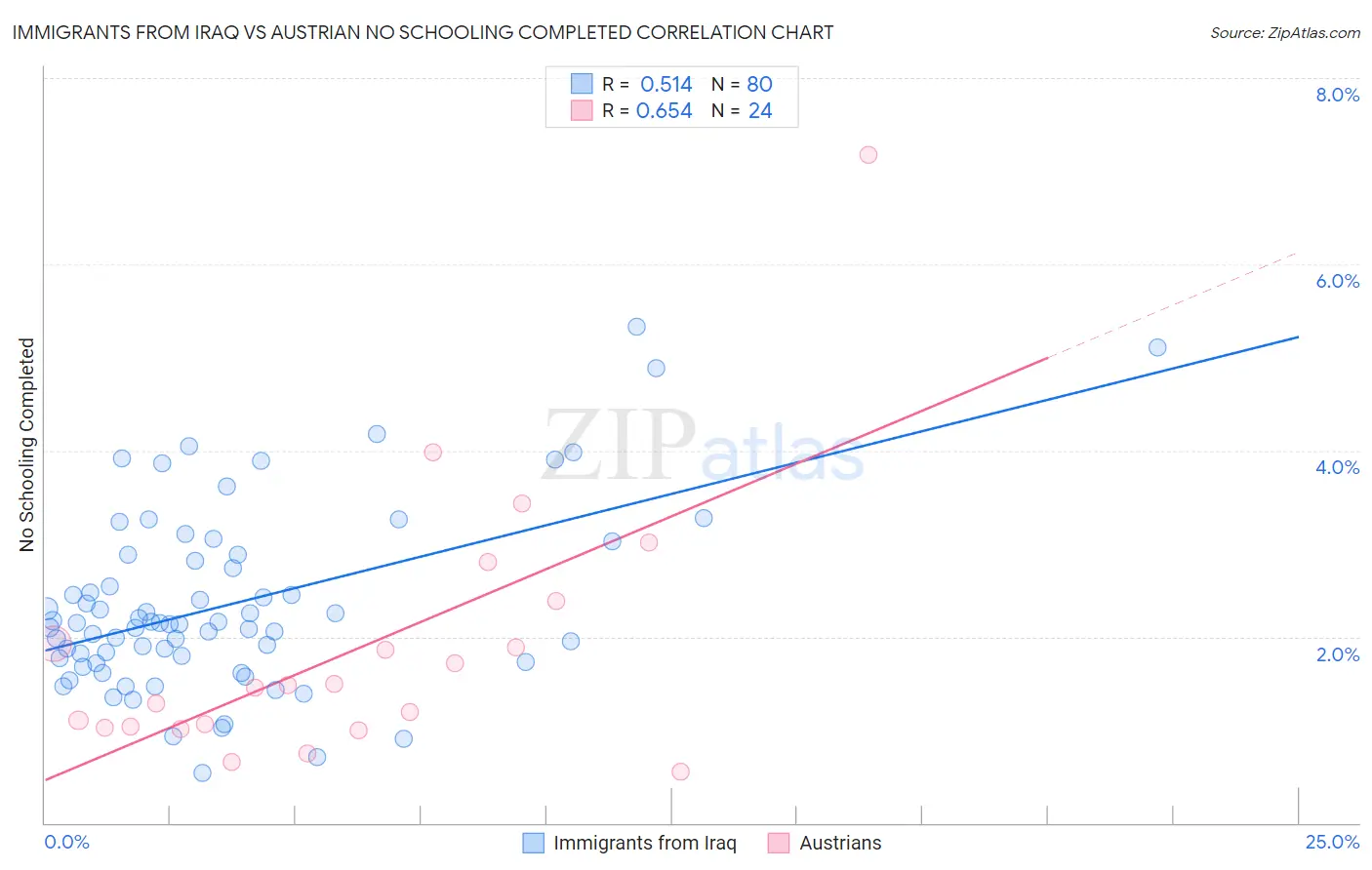 Immigrants from Iraq vs Austrian No Schooling Completed