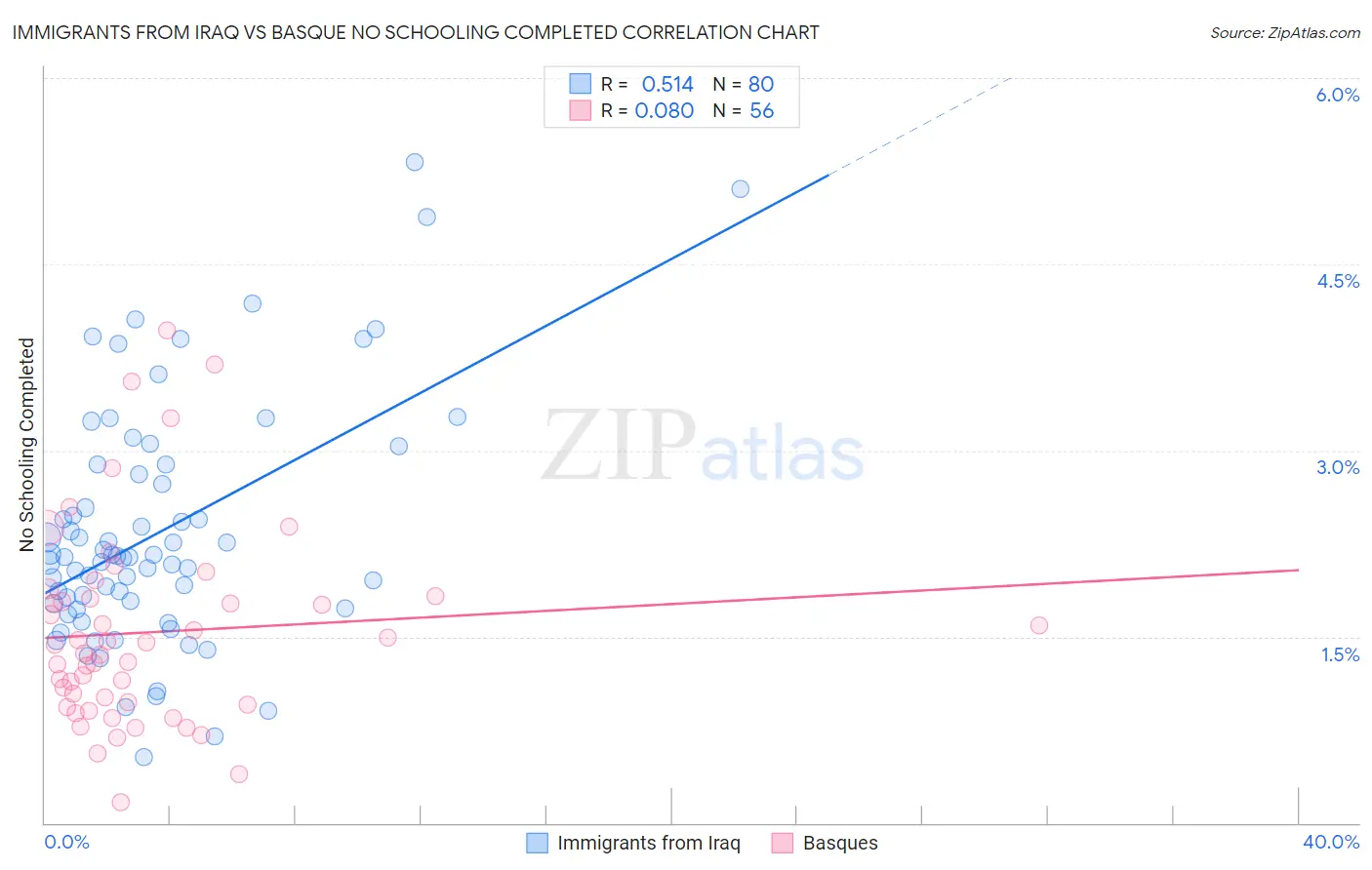 Immigrants from Iraq vs Basque No Schooling Completed
