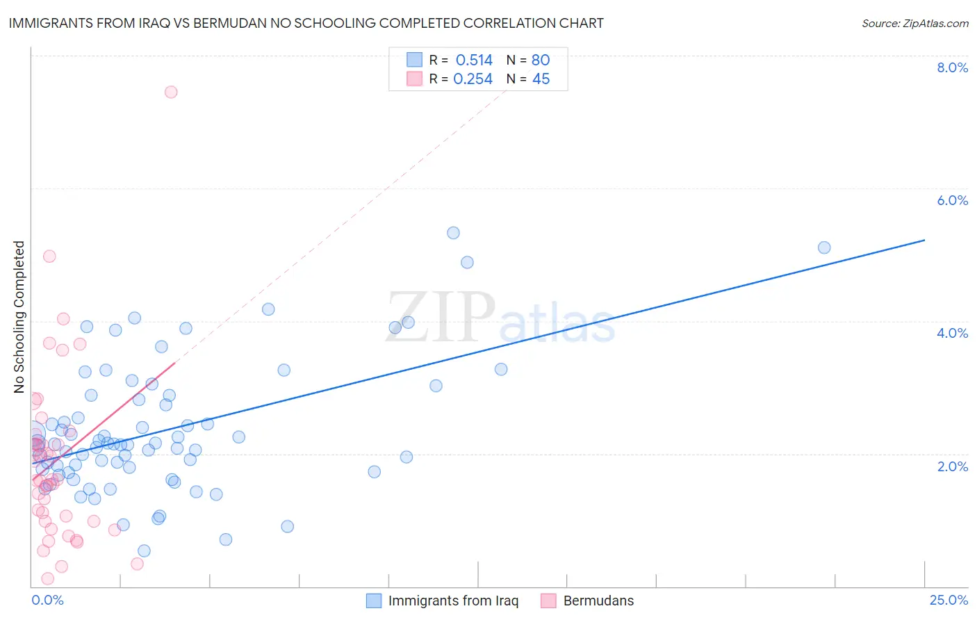 Immigrants from Iraq vs Bermudan No Schooling Completed