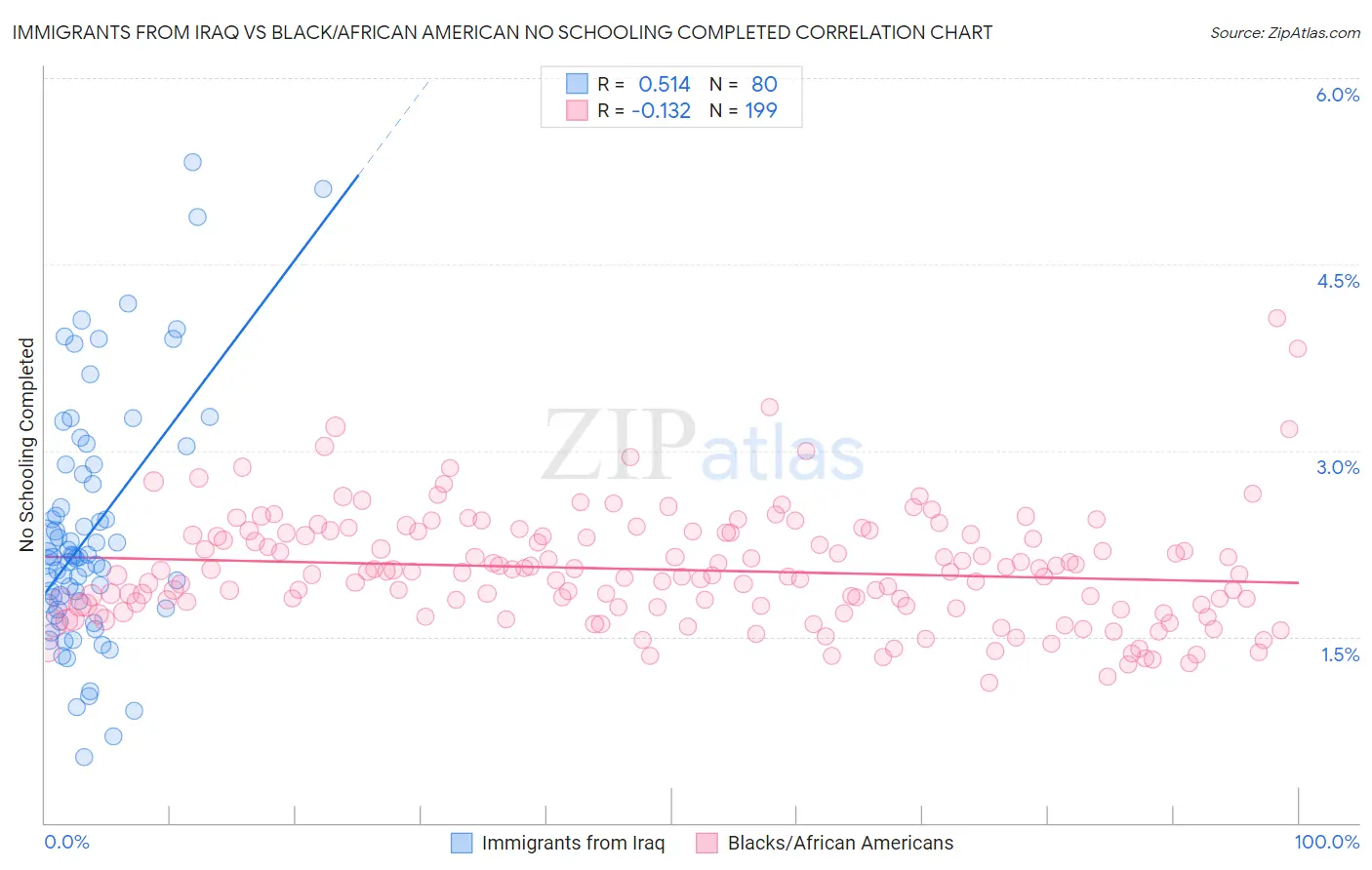 Immigrants from Iraq vs Black/African American No Schooling Completed