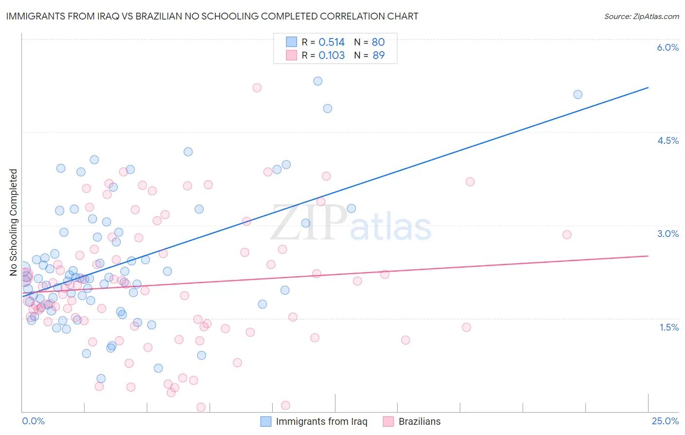 Immigrants from Iraq vs Brazilian No Schooling Completed