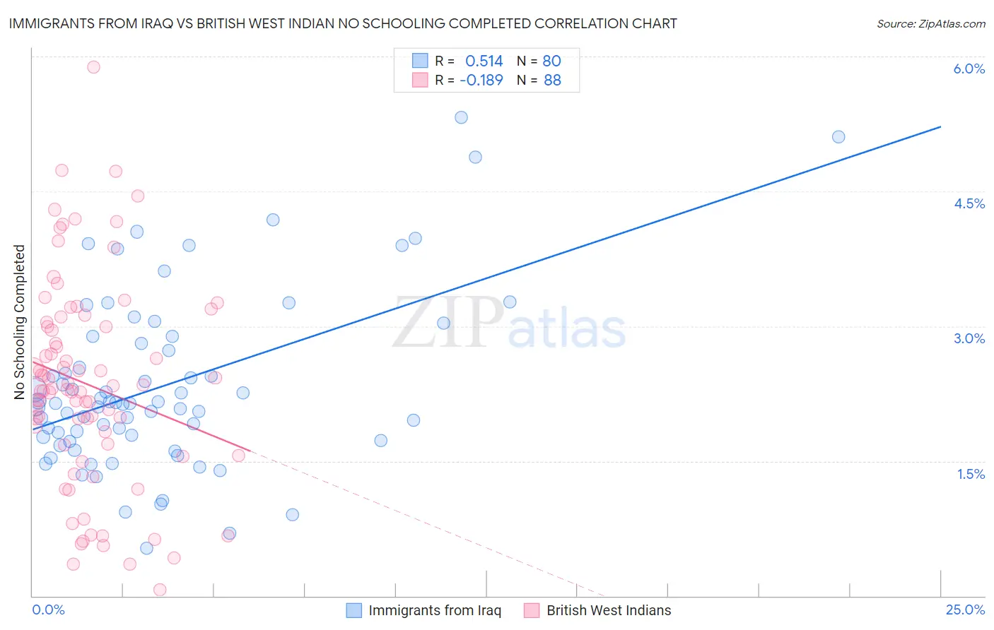 Immigrants from Iraq vs British West Indian No Schooling Completed
