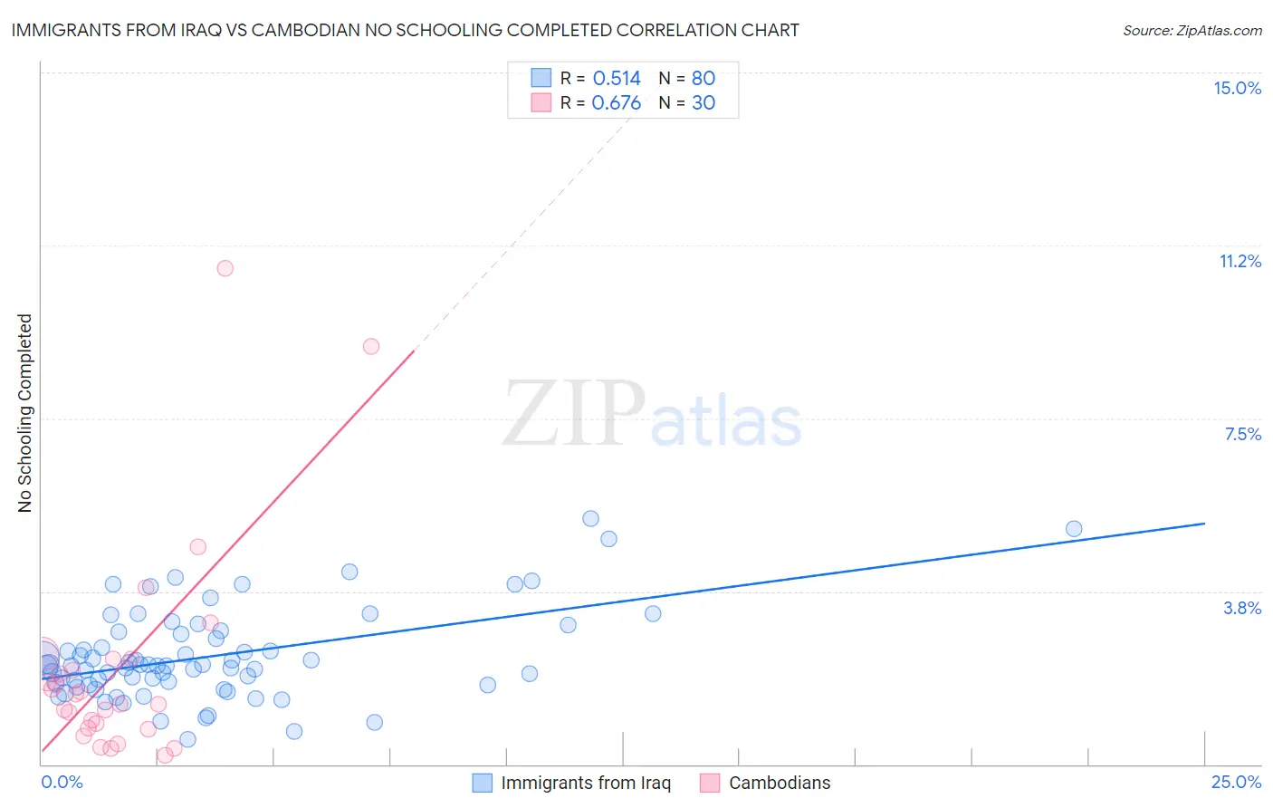 Immigrants from Iraq vs Cambodian No Schooling Completed
