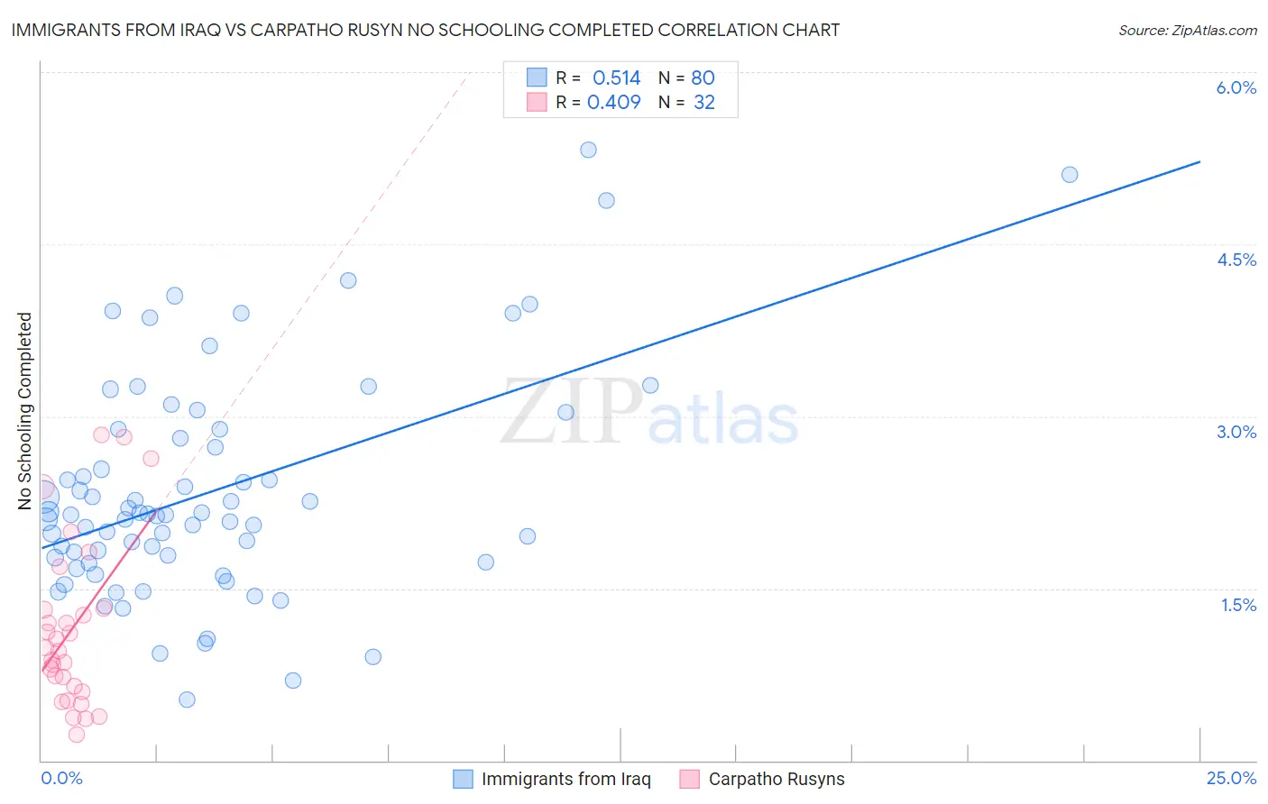 Immigrants from Iraq vs Carpatho Rusyn No Schooling Completed