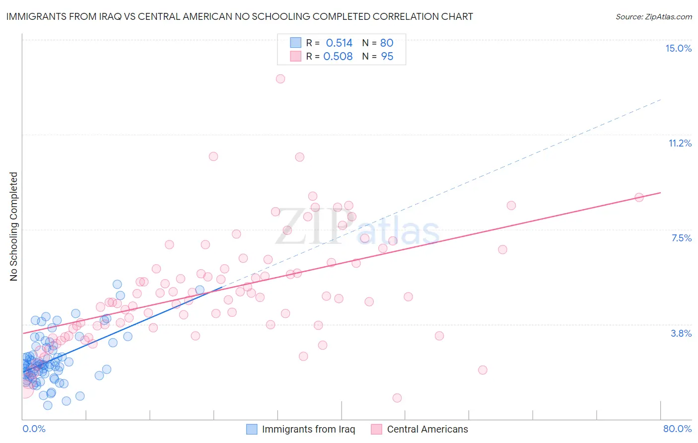 Immigrants from Iraq vs Central American No Schooling Completed