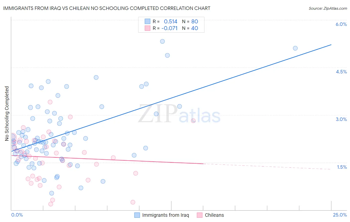 Immigrants from Iraq vs Chilean No Schooling Completed