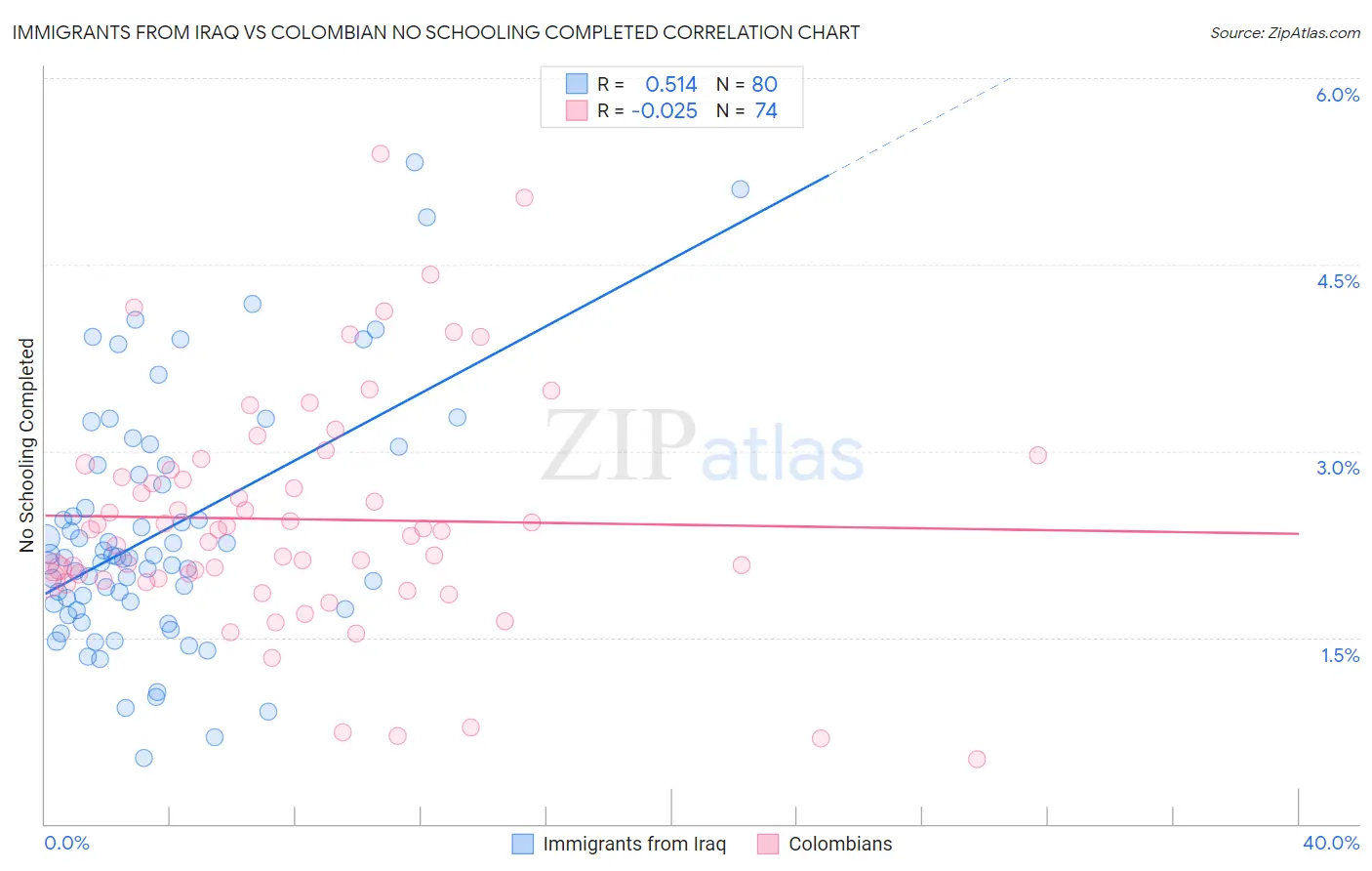 Immigrants from Iraq vs Colombian No Schooling Completed