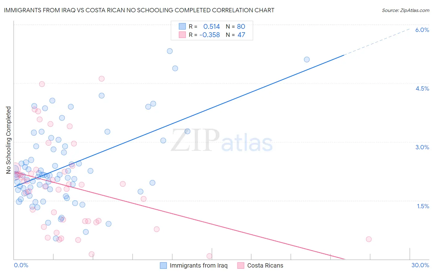 Immigrants from Iraq vs Costa Rican No Schooling Completed