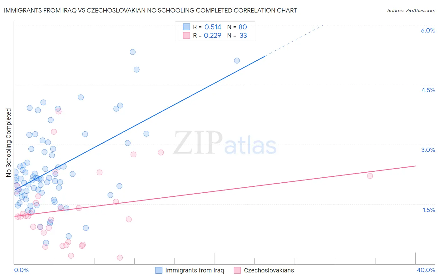 Immigrants from Iraq vs Czechoslovakian No Schooling Completed