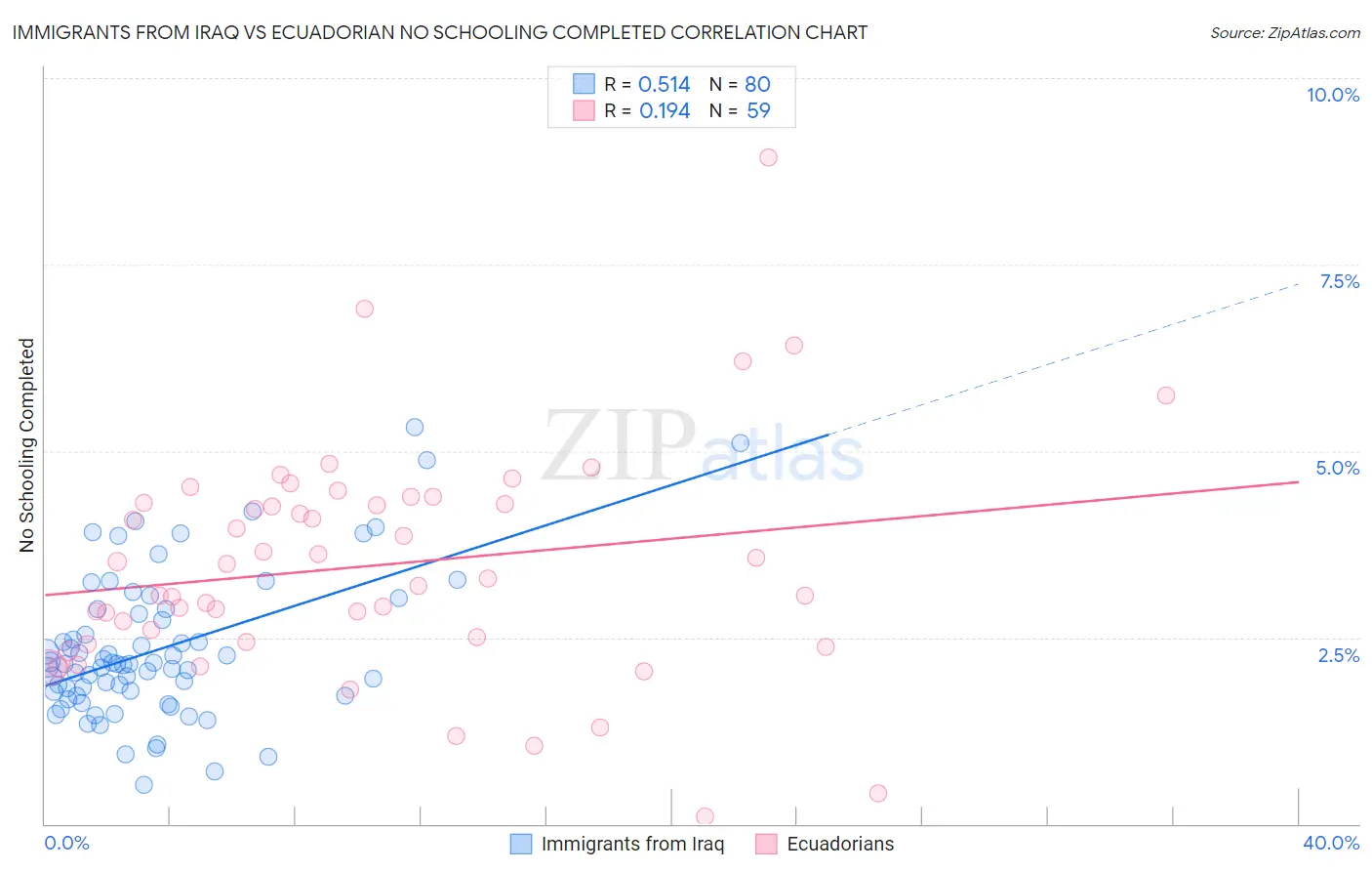 Immigrants from Iraq vs Ecuadorian No Schooling Completed