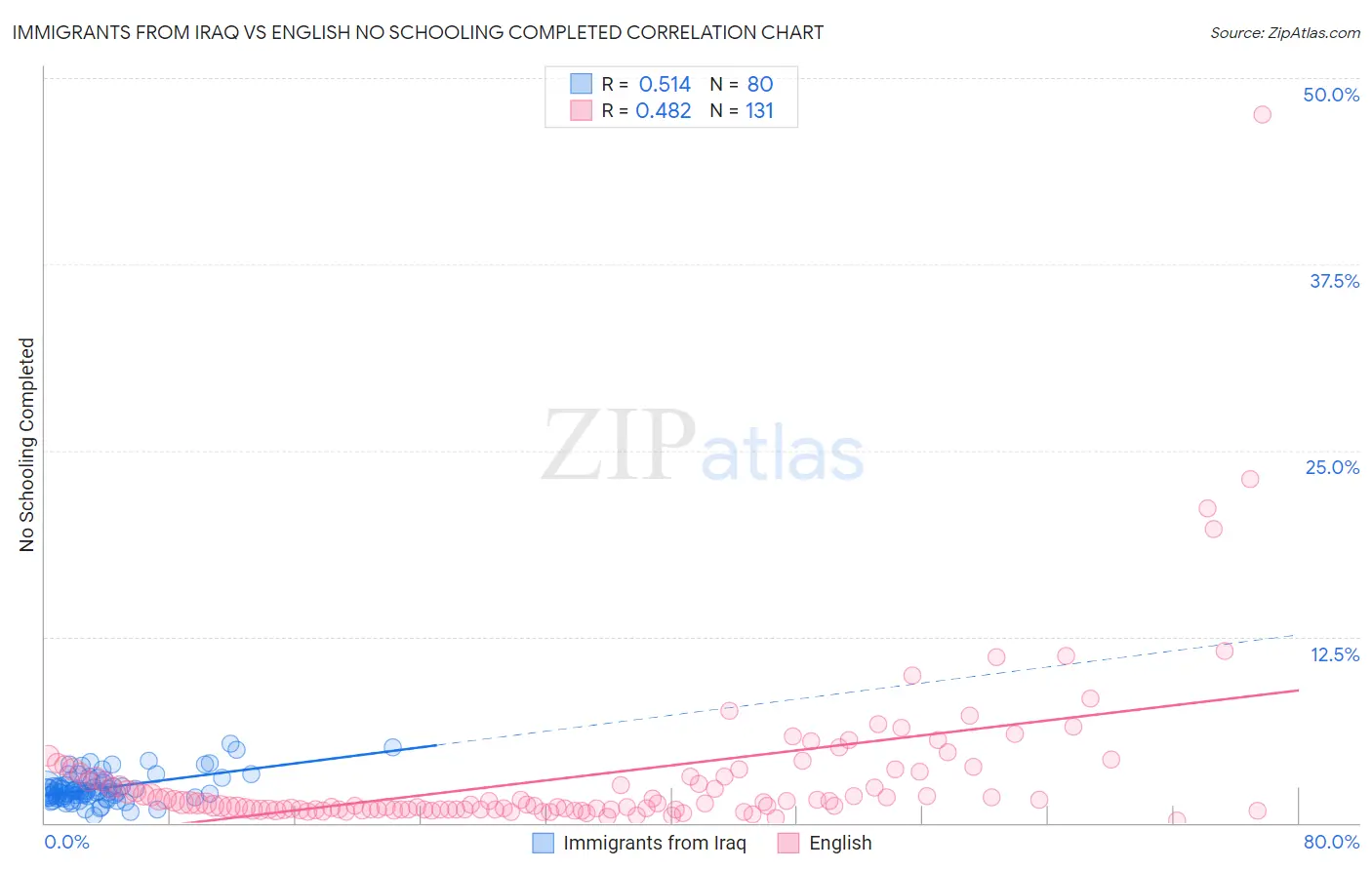 Immigrants from Iraq vs English No Schooling Completed