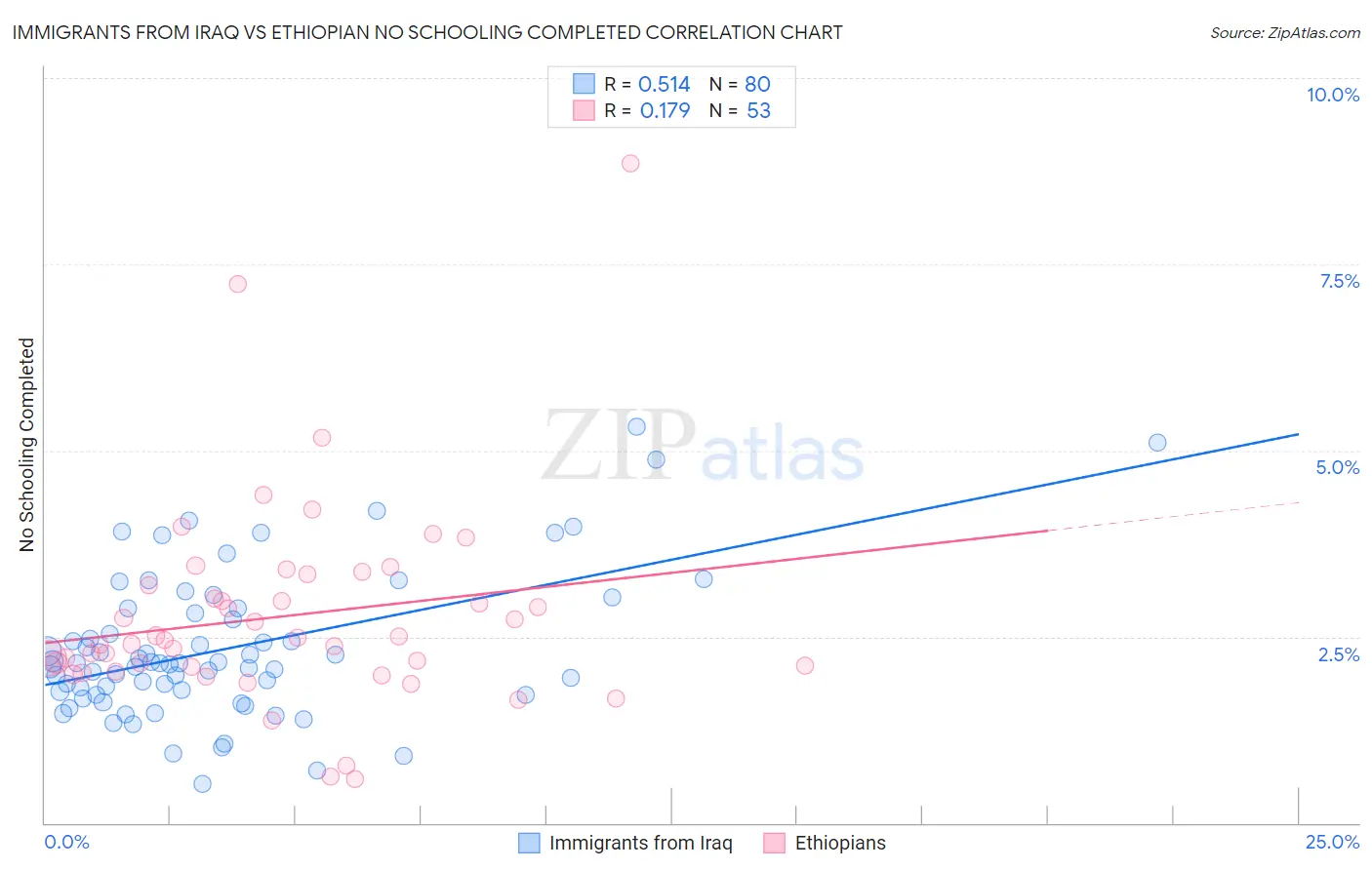 Immigrants from Iraq vs Ethiopian No Schooling Completed